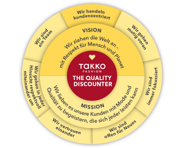 Ein Kreisdiagramm für die Vision und Mission von Takko Fashions, das Kundenorientierung, Teamwork, Mut, Innovation, Transparenz, Vertrauen und gegenseitigen Respekt hervorhebt, mit dem Slogan „Der Qualitätsdiscounter“ in der Mitte.