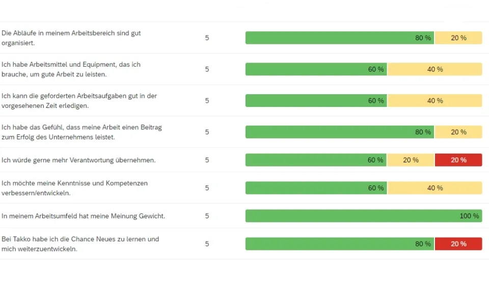 A survey with eight statements in German about workplace organisation and development. Each row has response percentages in green (mostly 60–80%) and yellow (20%), with a small amount of red (20%) in two rows, and a score of 5 per row.