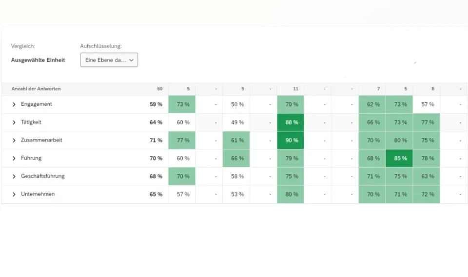 A survey results table in German shows categories like Engagement, Activity, Cooperation, Leadership, Business Capability, and Company, with response counts and percentages highlighted in green for different groups.